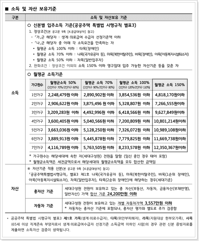 소득 및 자산보유 기준